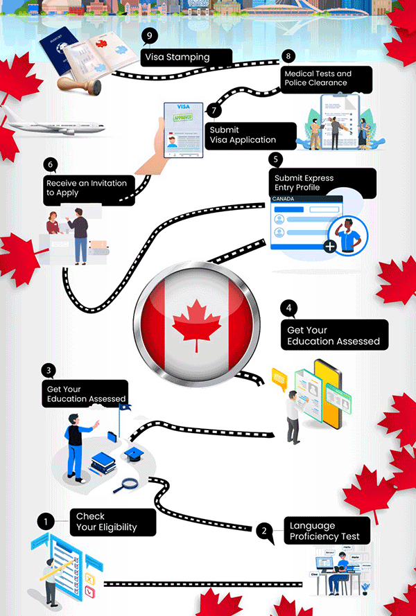 How to Apply through Express Entry For Canadian PR?