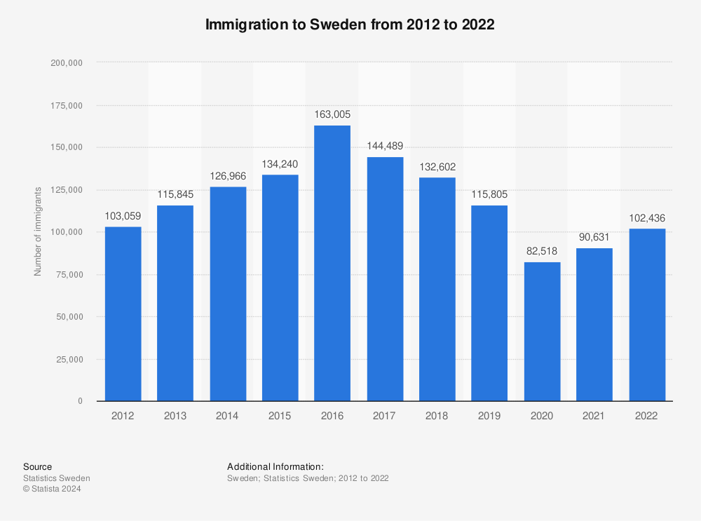نمودار مهاجرت به کشور سوئد