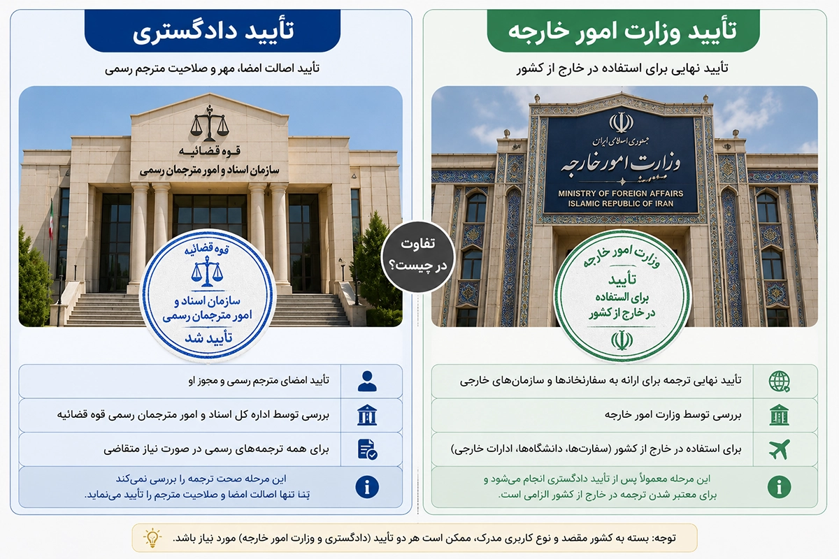 تایید دادگستری و وزارت امور خارجه برای ترجمه رسمی شناسنامه
